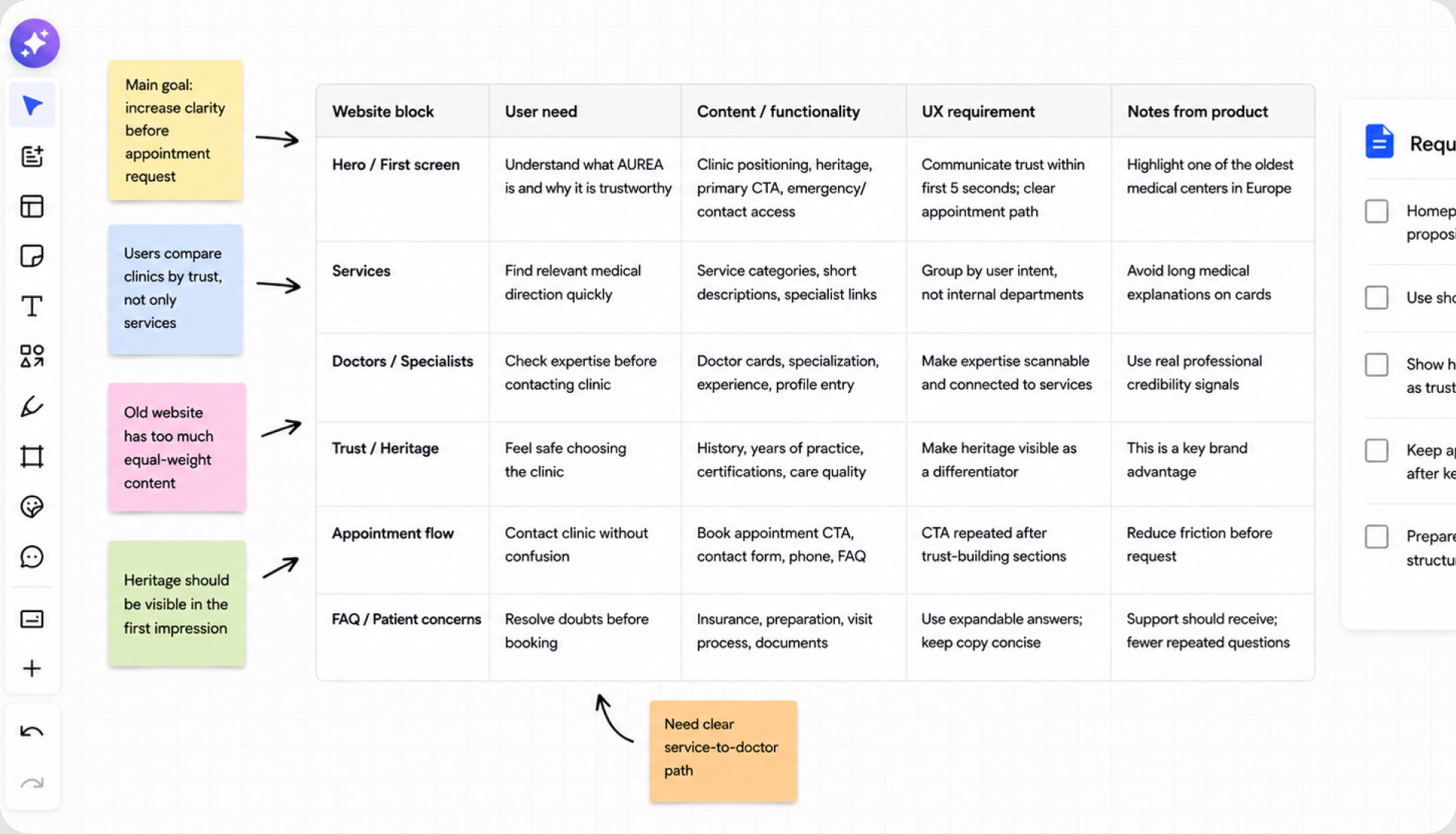 UX audit board mapping website blocks against user needs