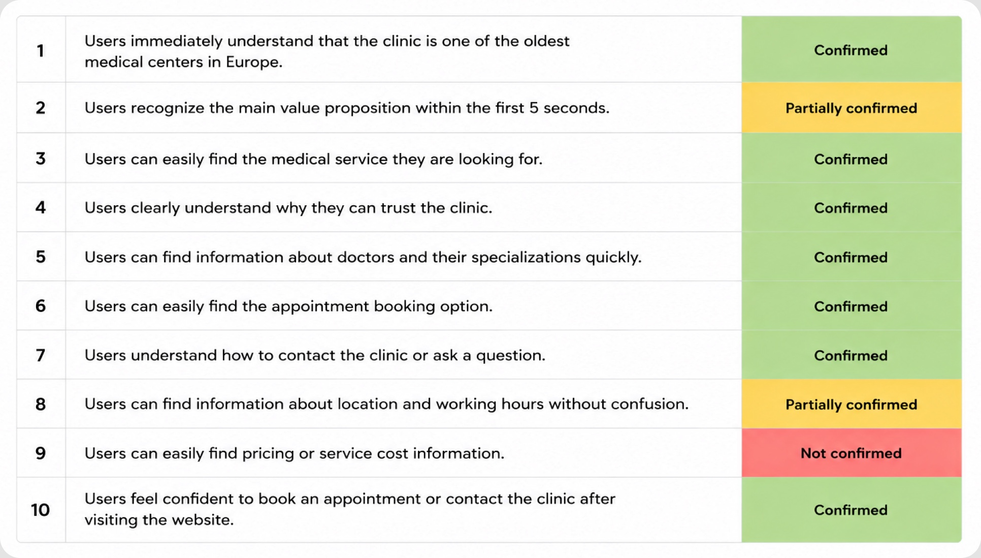 Usability testing results summary