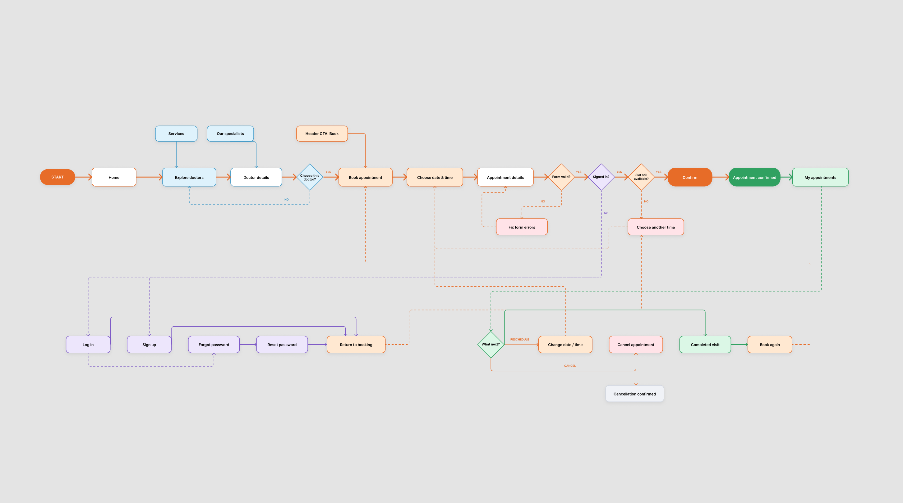 Patient appointment user flow diagram