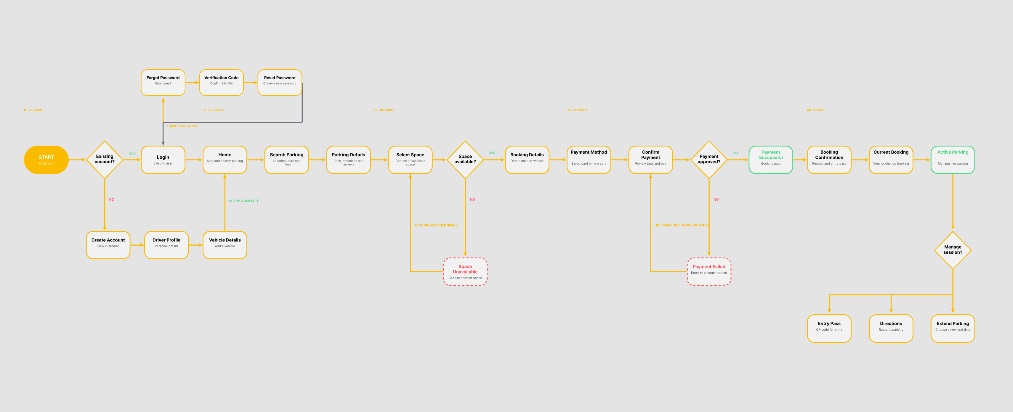 ParkNow user flow from parking discovery to active session