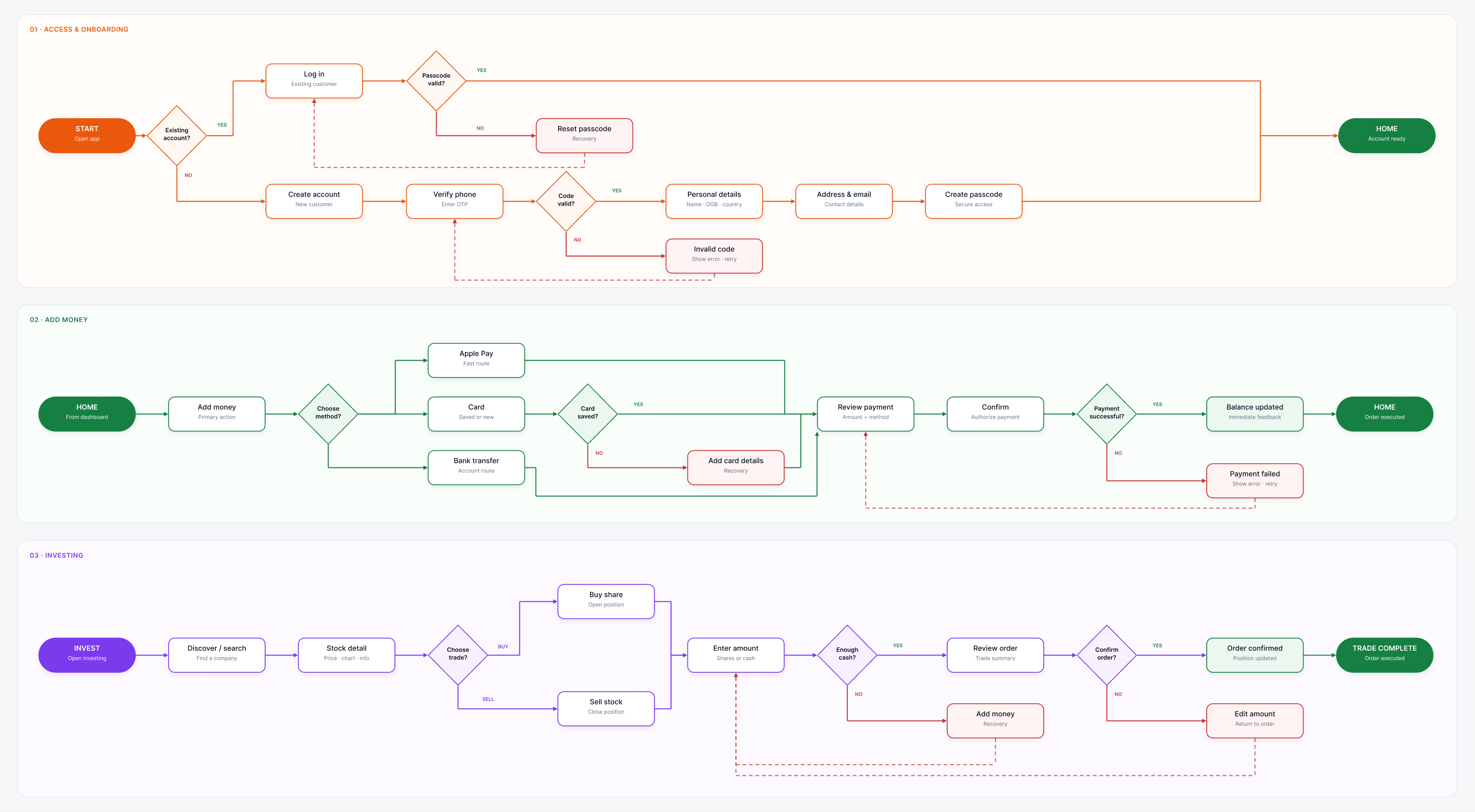 SoftPay Bank user flow across access, payments and investing lanes